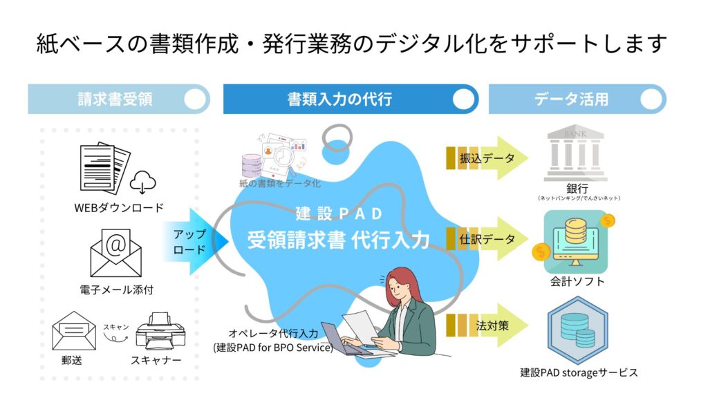 紙ベースの書類作成・発行業務のデジタル化をサポートします
請求書受領＞書類入力の代行＞データ活用